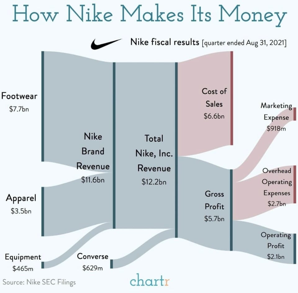 how nike makes money